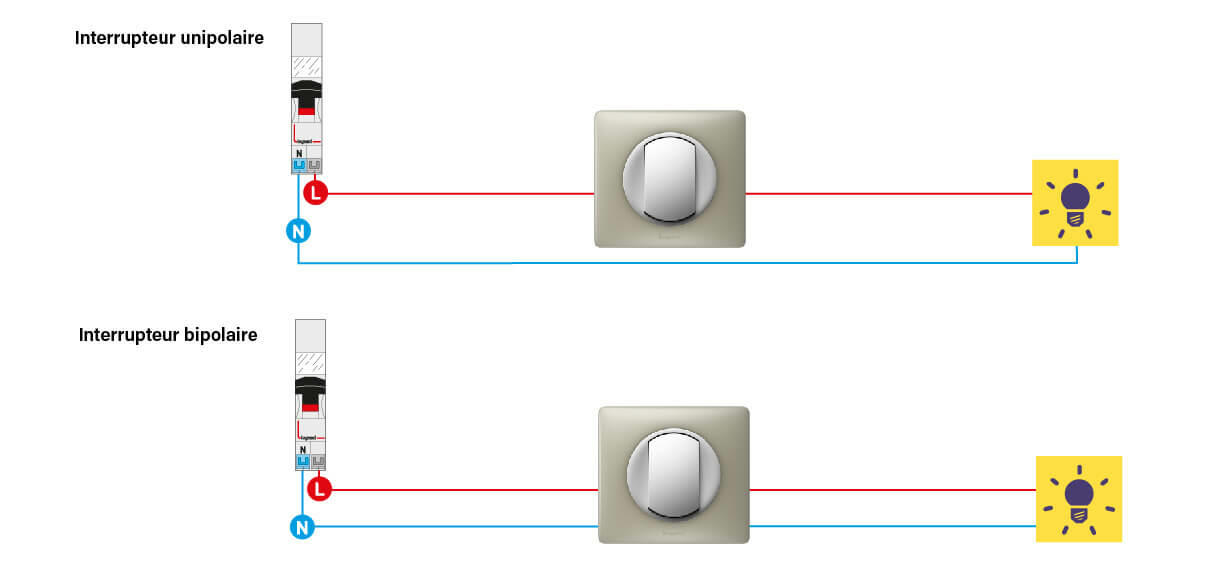 Comment Fonctionne Un Interrupteur Bipolaire ? - Particulier | Legrand