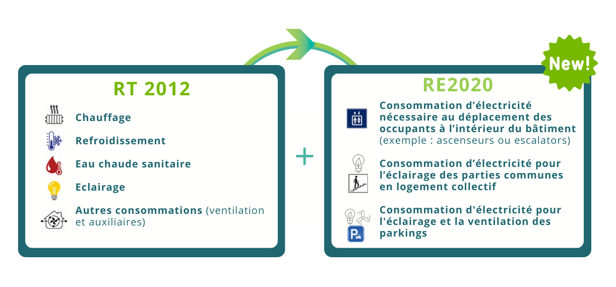 Qu'est-ce Qui Change Avec La RE2020 (par Rapport à La RT 2012 ...