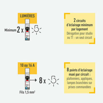 legrand norme quantite circuits eclairage 350x350