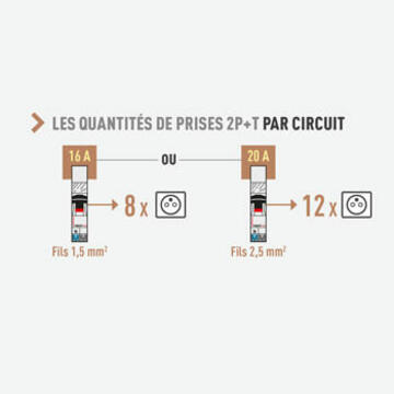 legrand norme quantites prises circuits 350x350