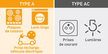interdifferentiel type a ac 450x225