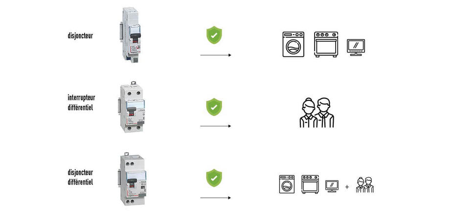 legrand diffferents types protection 1222x569