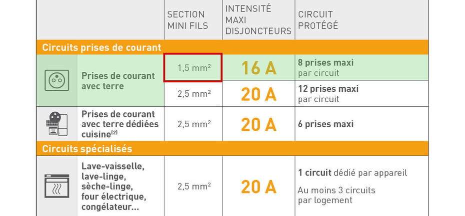 tableau disjoncteur 16a section mini fils 1222x569