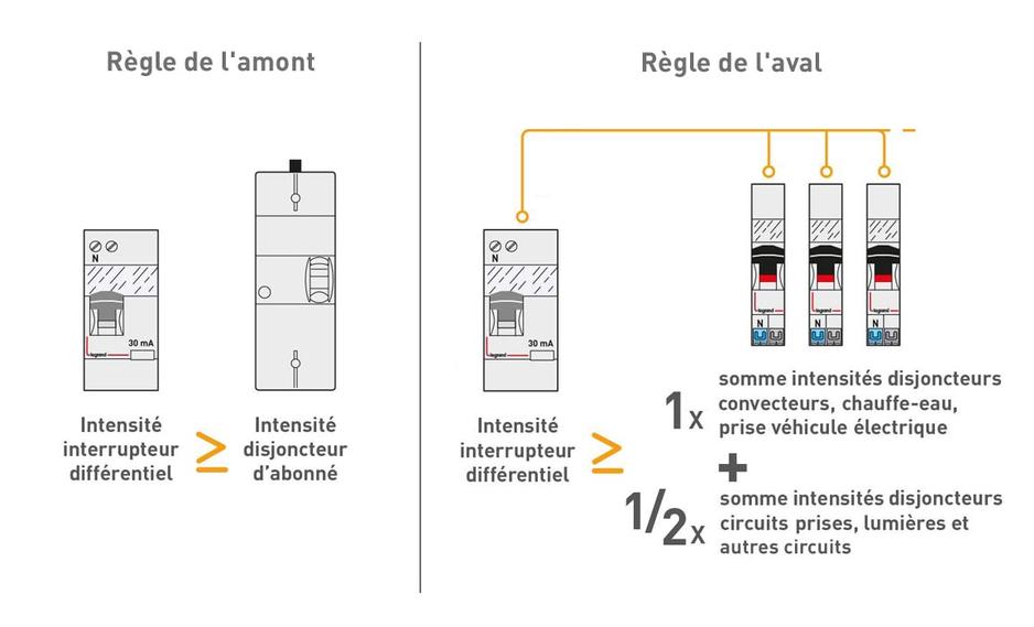 Quel Interrupteur Différentiel Choisir Pour Son Tableau électrique ...