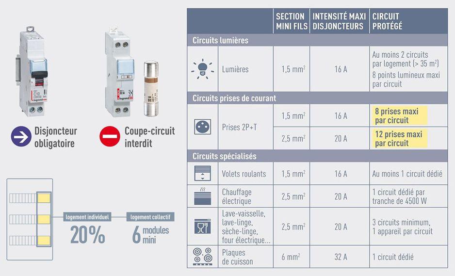 Quelle Est La Norme Qui S'applique à Un Tableau électrique Legrand ...