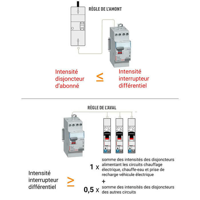 Quelle Est La Puissance D’un Interrupteur Différentiel ? - Particulier ...