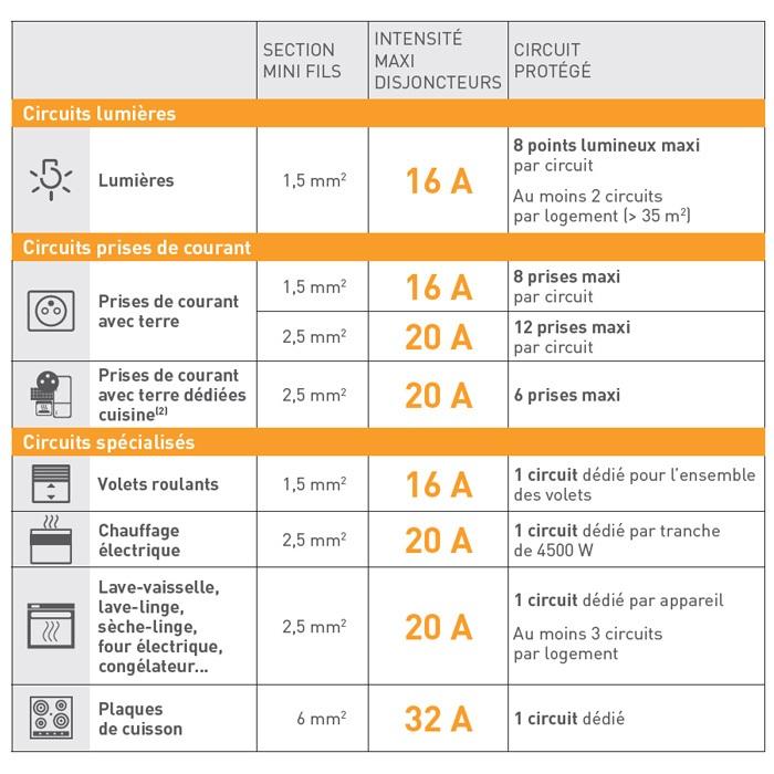 NF C 15-100 : Protéger Son Logement Avec Des Disjoncteurs - Particulier ...