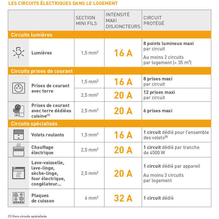 Quelle Section Cable Electrique Pour Alimenter Maison | Ventana Blog