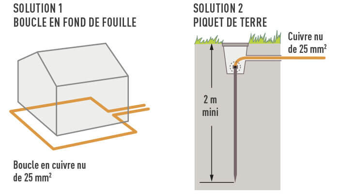 norme mise a la terre 700x400