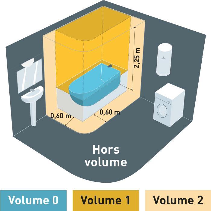 Quelle Est La Norme NF C 15-100 Pour La Salle De Bain ? - Particulier ...