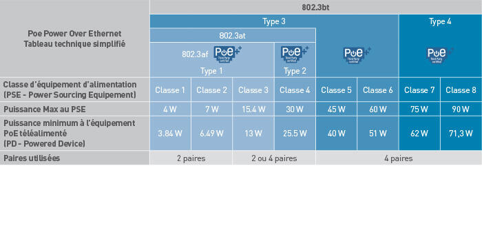 tableau normes ieee poe 700x350